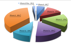 prozentuale Verteilung unserer iPhone Display Reparaturen